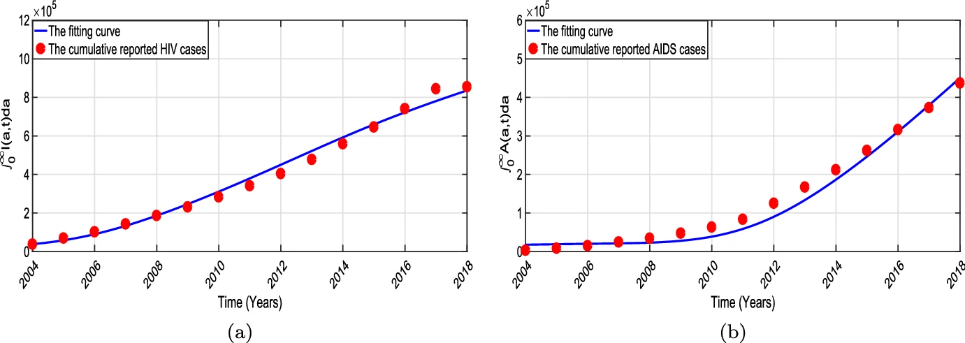 Infectious disease model fit to data